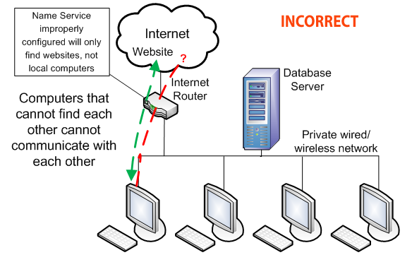 correct network configuration